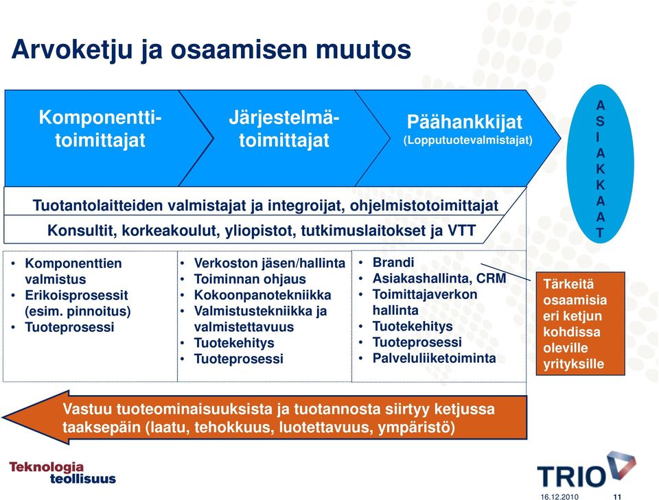 pinnoitus) Tuoteprosessi Verkoston jäsen/hallinta Toiminnan ohjaus Kokoonpanotekniikka Valmistustekniikka ja valmistettavuus Tuotekehitys Tuoteprosessi Brandi Asiakashallinta, CRM