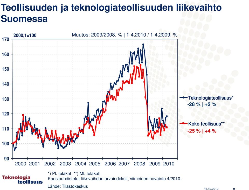 -25 % +4 % 100 90 2000 2001 2002 2003 2004 2005 2006 2007 2008 2009 2010 *) Pl. telakat **) Ml.