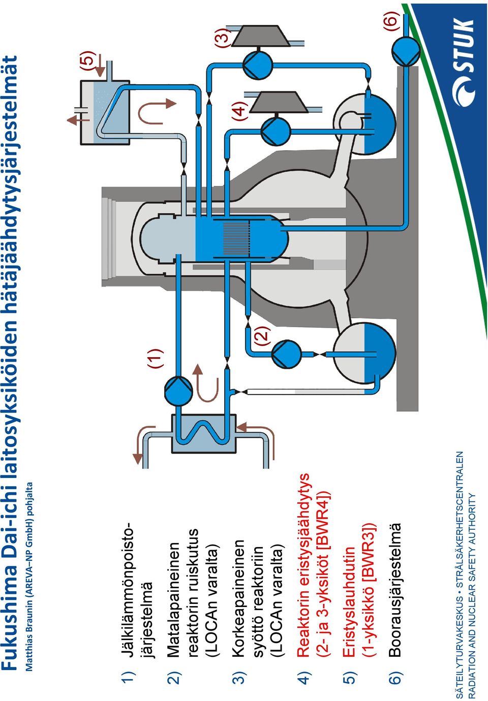 reaktorin ruiskutus (LOCAn varalta) 1) Jälkilämmönpoistojärjestelmä Matthias Braunin (AREVA NP