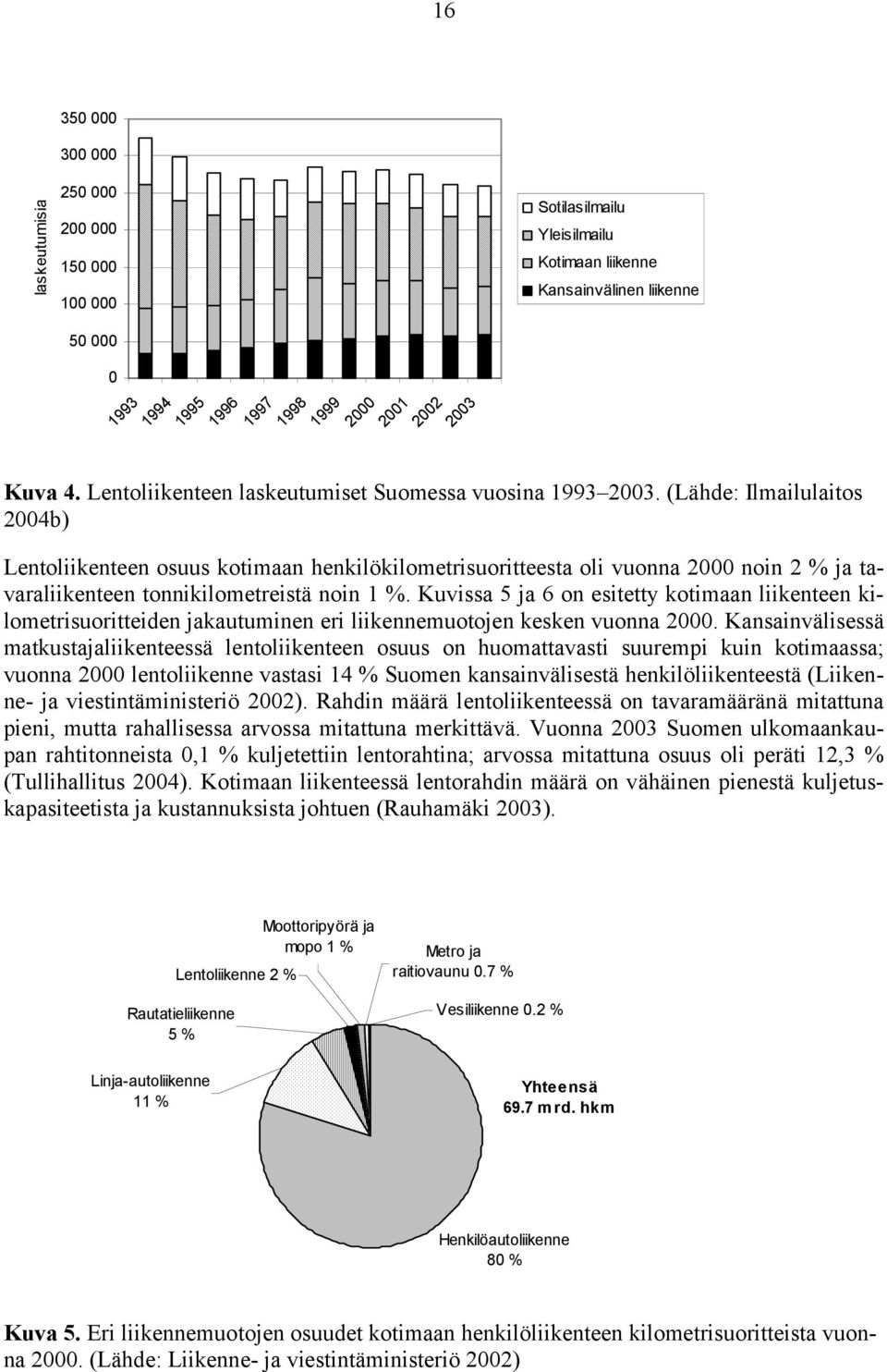 (Lähde: Ilmailulaitos 2004b) Lentoliikenteen osuus kotimaan henkilökilometrisuoritteesta oli vuonna 2000 noin 2 % ja tavaraliikenteen tonnikilometreistä noin 1 %.