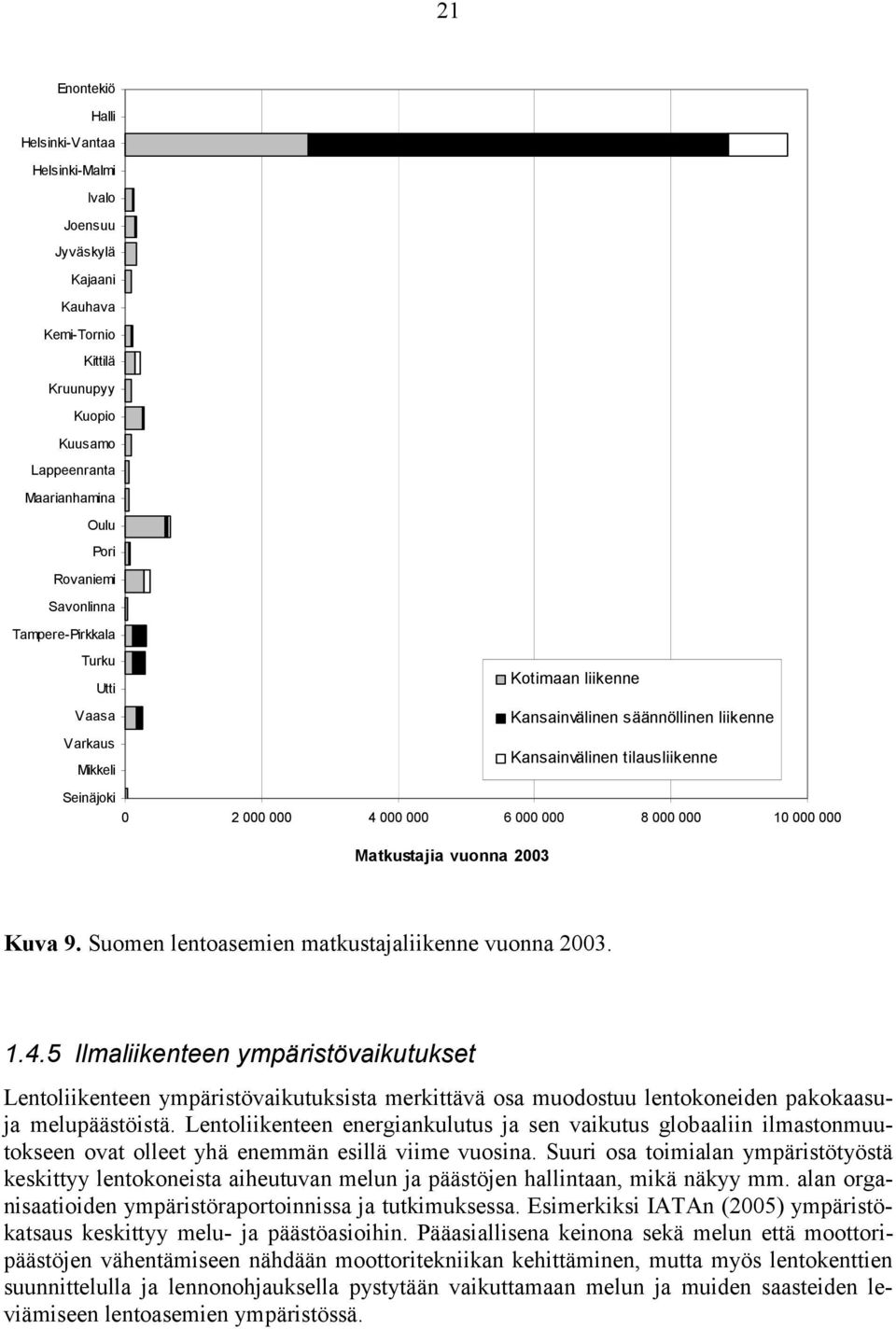 Matkustajia vuonna 2003 Kuva 9. Suomen lentoasemien matkustajaliikenne vuonna 2003. 1.4.