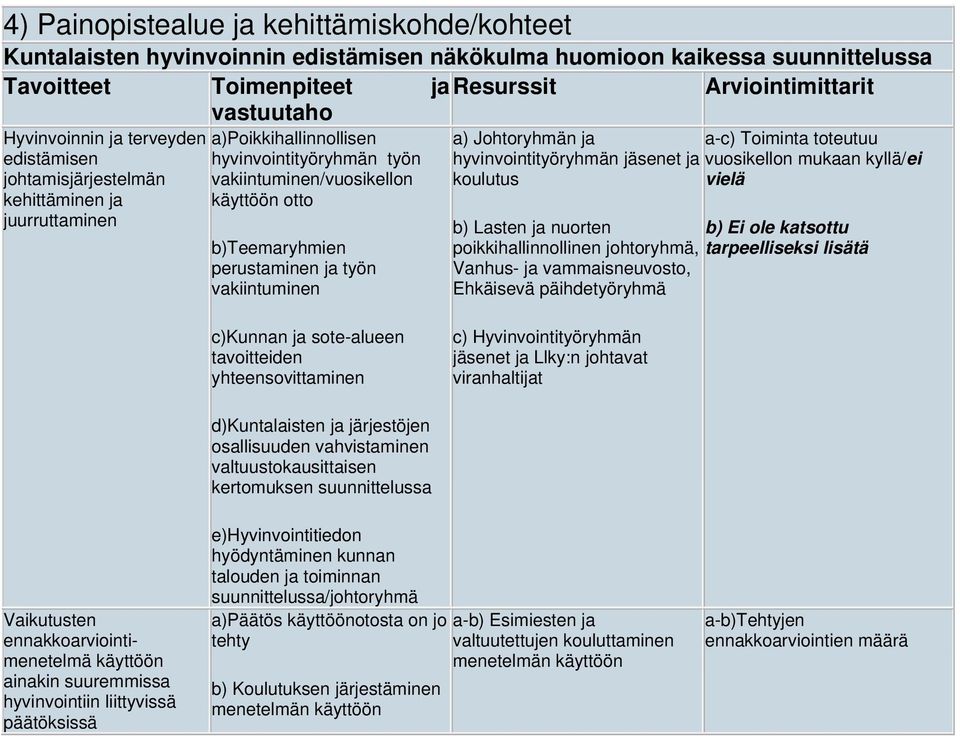 perustaminen ja työn vakiintuminen a) Johtoryhmän ja a-c) Toiminta toteutuu hyvinvointityöryhmän jäsenet ja vuosikellon mukaan kyllä/ei koulutus vielä b) Lasten ja nuorten b) Ei ole katsottu