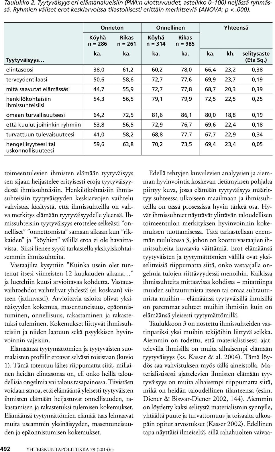 ) elintasoosi 38,0 61,2 60,2 78,0 66,4 23,2 0,38 terveydentilaasi 50,6 58,6 72,7 77,6 69,9 23,7 0,19 mitä saavutat elämässäsi 44,7 55,9 72,7 77,8 68,7 20,3 0,39 henkilökohtaisiin ihmissuhteisiisi