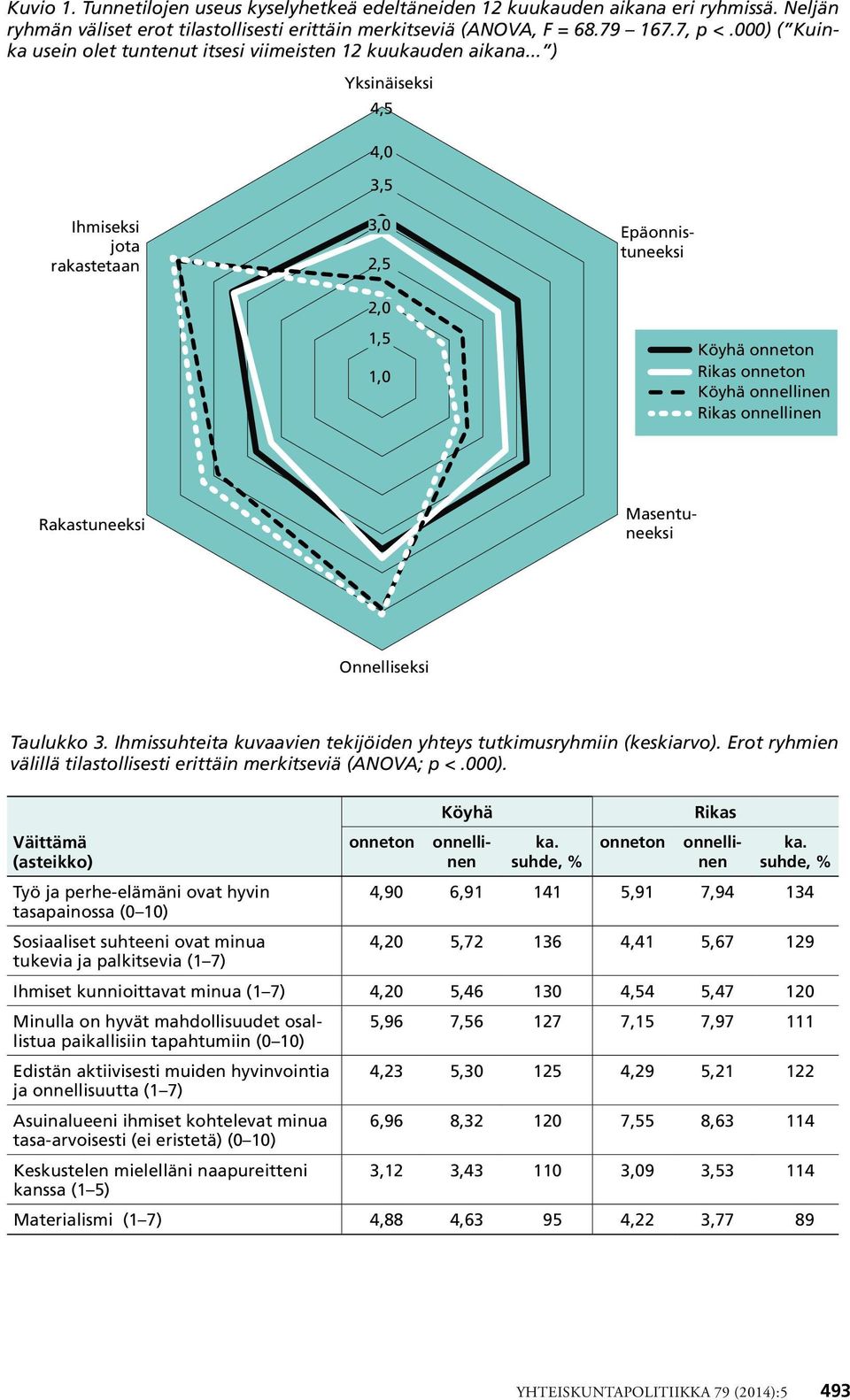 .. ) Yksinäiseksi 4,5 4,0 3,5 Ihmiseksi jota rakastetaan 3,0 2,5 2,0 1,5 1,0 Köyhä onneton Rikas onneton Köyhä onnellinen Rikas onnellinen Rakastuneeksi Onnelliseksi Taulukko 3.