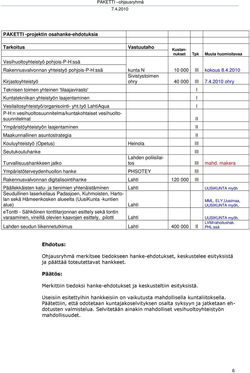 työ LahtiAqua P-H:n vesihuoltosuunnitelma/kuntakohtaiset vesihuoltosuunnitelmat Ympäristöyhteistyön laajentaminen Maakunnallinen asuntostrategia Vastuutaho Kustannukset Tpk Muuta huomioitavaa kunta N