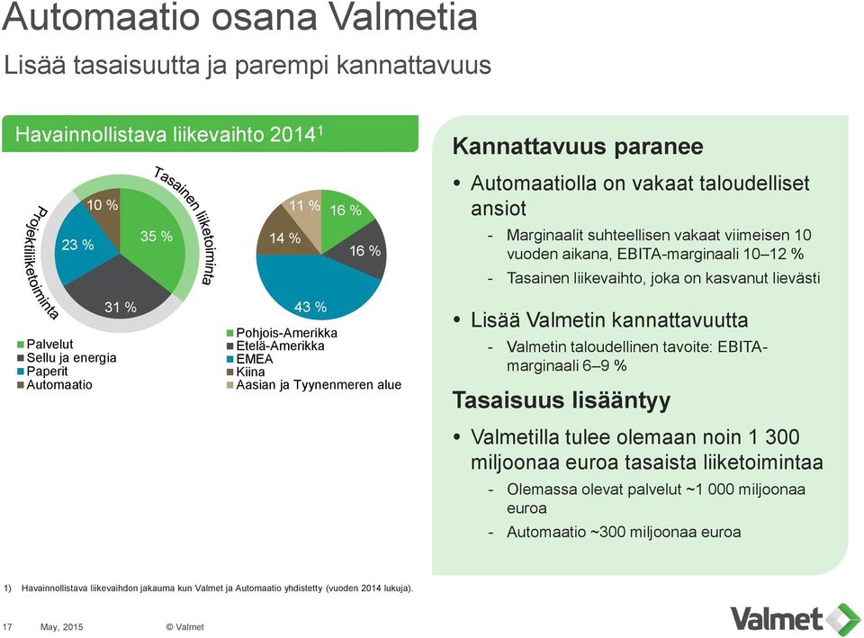 Prosessiautomaatiojärjestelmät 43 % Pohjois-Amerikka Etelä-Amerikka EMEA Kiina Aasian ja Tyynenmeren alue Lisää Valmetin kannattavuutta - Valmetin taloudellinen tavoite: EBITAmarginaali 6 9 %