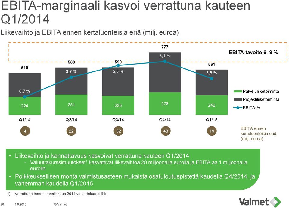 4 22 32 48 19 EBITA ennen kertaluonteisia eriä (milj.