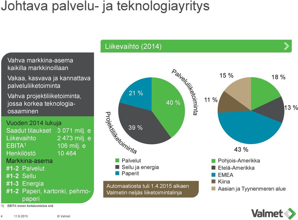 e Henkilöstö 10 464 Markkina-asema #1-2 Palvelut #1-2 Sellu #1-3 Energia #1-2 Paperi, kartonki, pehmopaperi 1) EBITA ennen kertaluonteisia eriä 21 % 39 % Palvelut Sellu