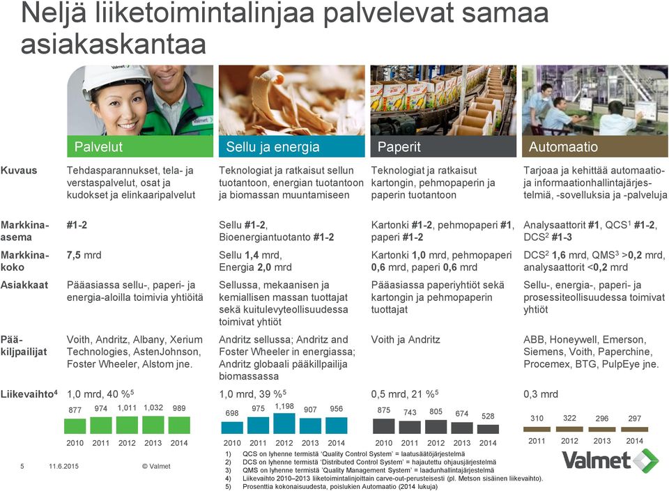 informaationhallintajärjestelmiä, -sovelluksia ja -palveluja Asiakkaat Markkinaasema Markkinakoko Pääkiljpailijat #1-2 Sellu #1-2, Bioenergiantuotanto #1-2 7,5 mrd Sellu 1,4 mrd, Energia 2,0 mrd