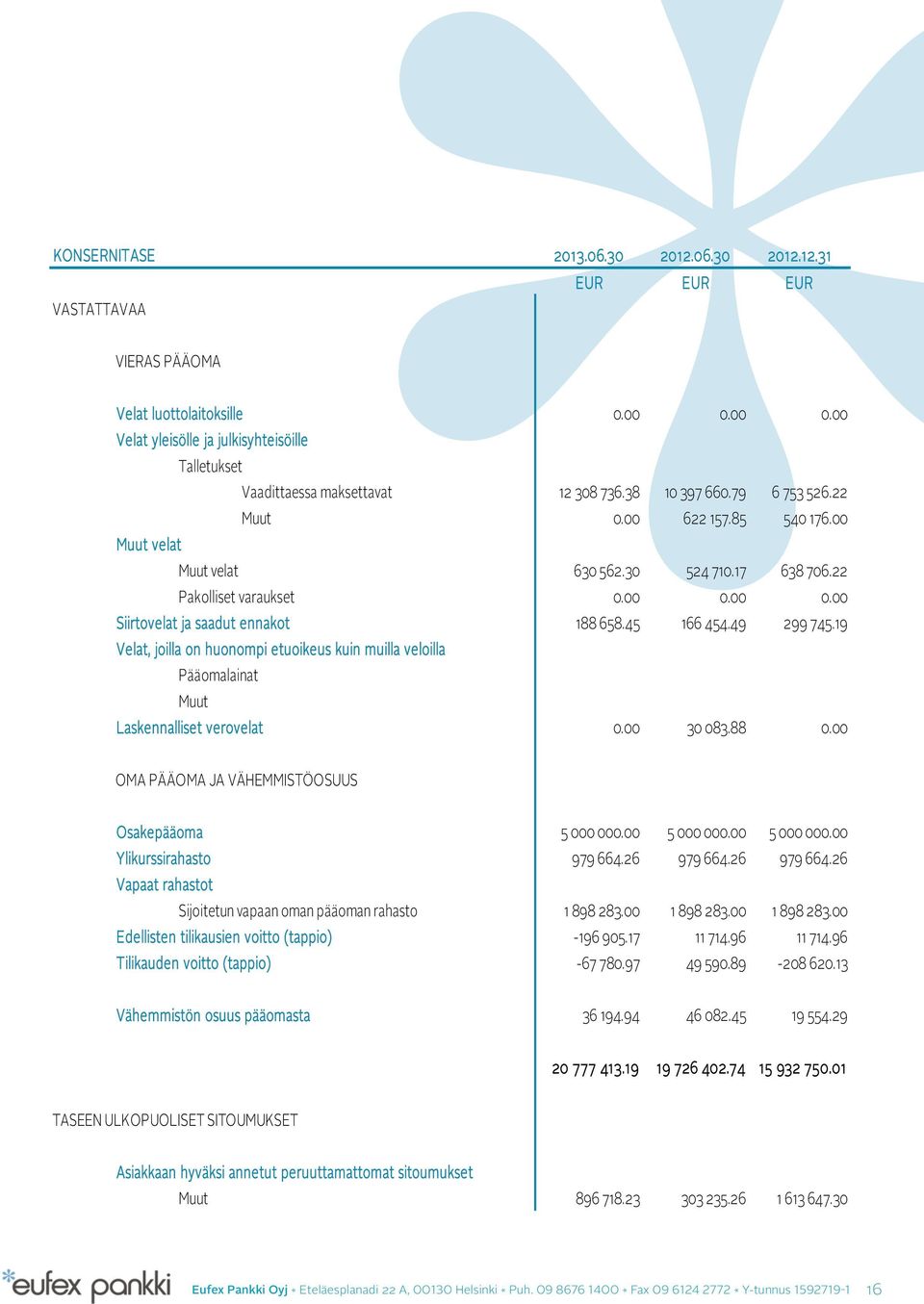 17 638 706.22 Pakolliset varaukset 0.00 0.00 0.00 Siirtovelat ja saadut ennakot 188 658.45 166 454.49 299 745.