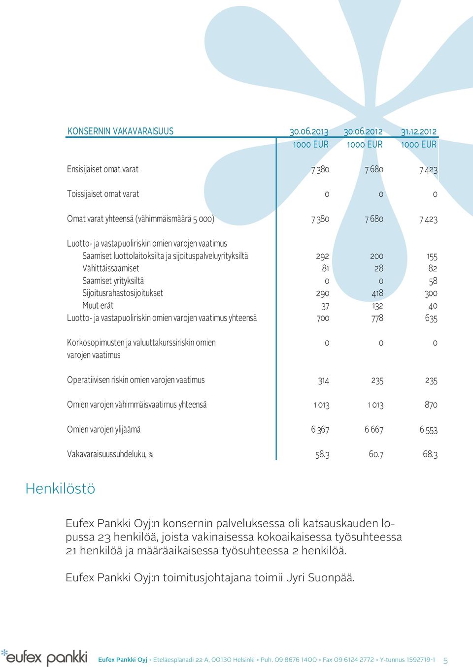 2012 1000 EUR 1000 EUR 1000 EUR Ensisijaiset omat varat 7 380 7 680 7 423 Toissijaiset omat varat 0 0 0 Omat varat yhteensä (vähimmäismäärä 5 000) 7 380 7 680 7 423 Luotto- ja vastapuoliriskin omien