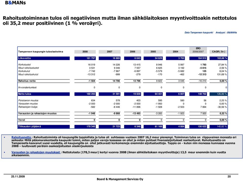 Korkotuotot 16 019 14 226 13 415 8 946 5 997 1 793 27,84 % Muut rahoitustuotot 3 531 9 346 7 557 6 625 3 192-5 815 2,56 % Korkokulut -7 742-7 867-6 897-5 579-5 682 125 8,04 % Muut rahoituskulut -13