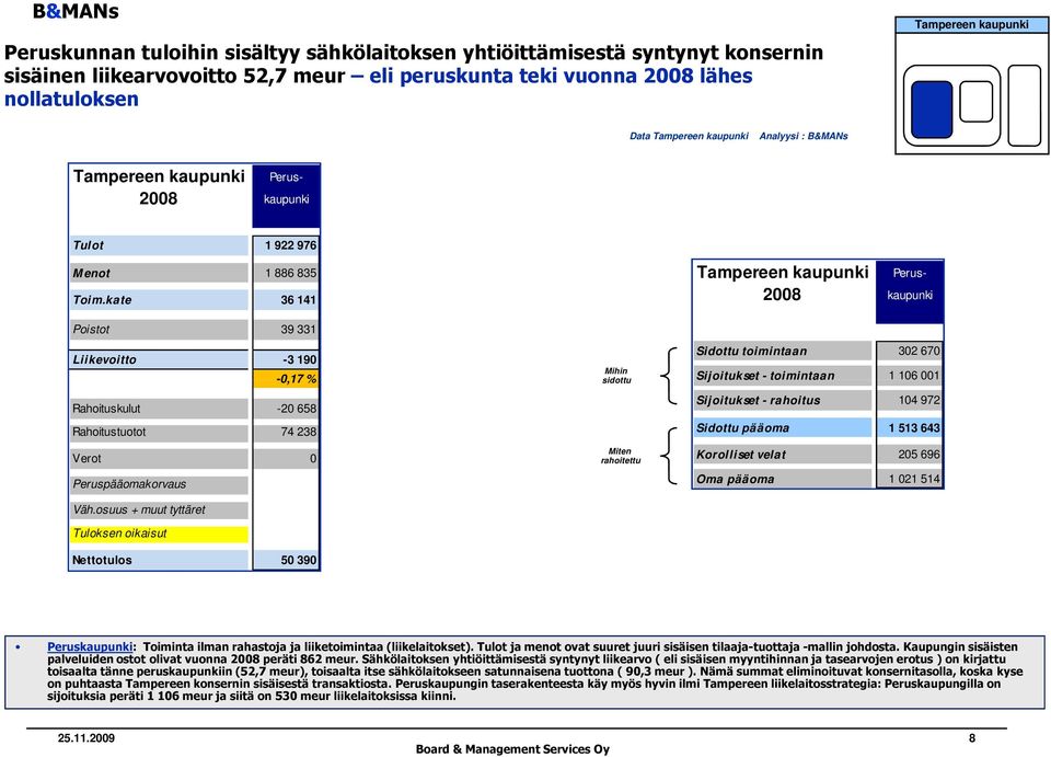kate 36 141 Tampereen kaupunki Perus- Perus- 2008 kaupunki Poistot 39 331 Liikevoitto -3 190-0,17 % Rahoituskulut -20 658 Rahoitustuotot 74 238 Verot 0 Peruspääomakorvaus Väh.