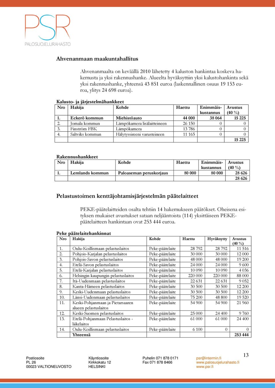 Eckerö kommun Miehistöauto 44 000 38 064 15 225 2. Jomala kommun Lämpökamera lisälaitteineen 26 150 0 0 3. Finström FBK Lämpökamera 13 786 0 0 4.