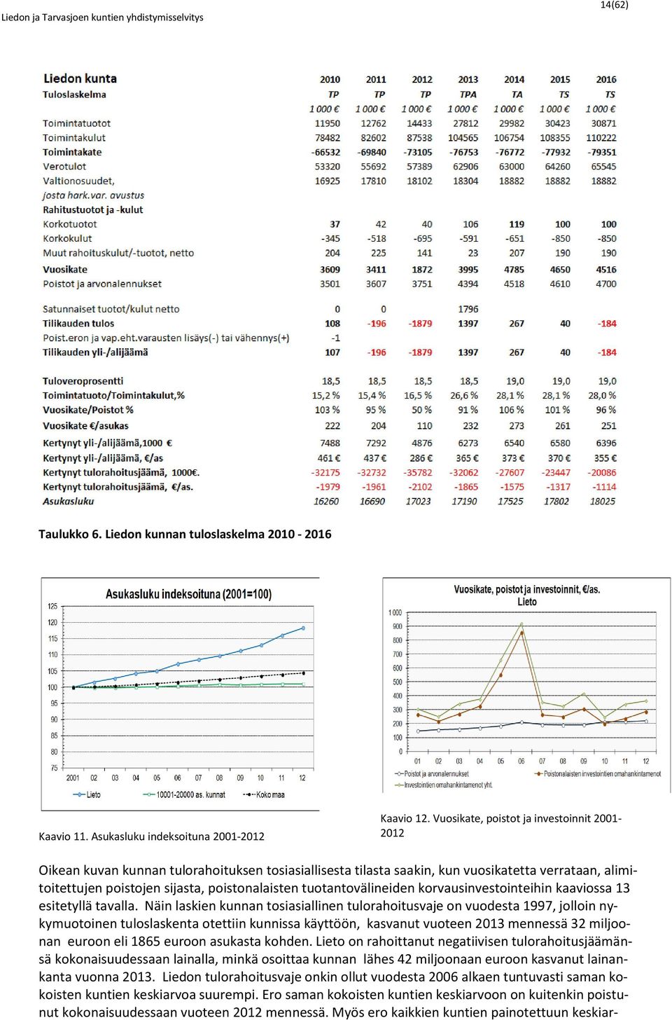 tuotantovälineiden korvausinvestointeihin kaaviossa 13 esitetyllä tavalla.