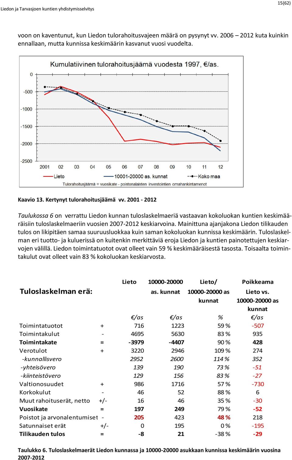 Mainittuna ajanjakona Liedon tilikauden tulos on likipitäen samaa suuruusluokkaa kuin saman kokoluokan kunnissa keskimäärin.