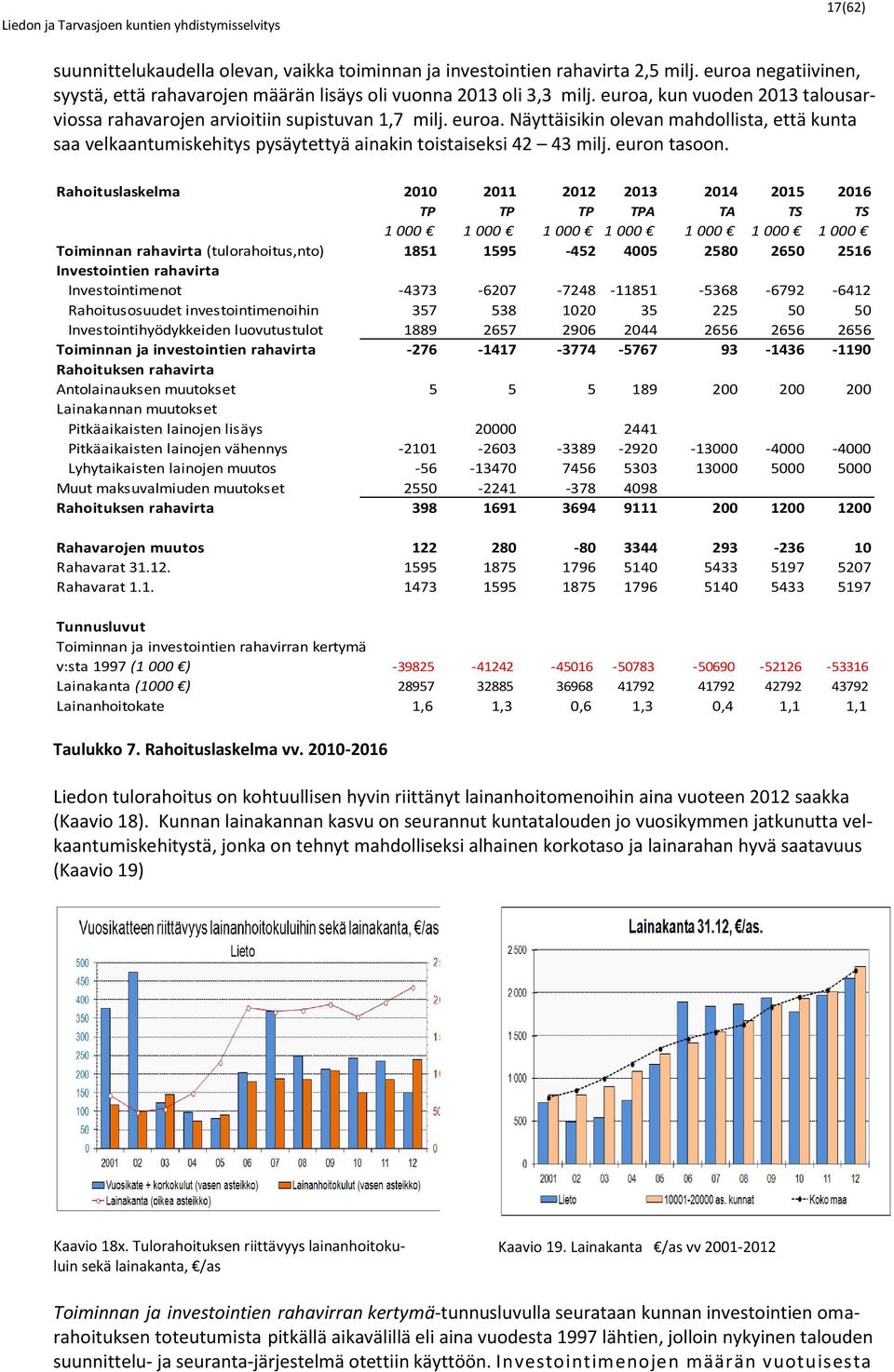 Näyttäisikin olevan mahdollista, että kunta saa velkaantumiskehitys pysäytettyä ainakin toistaiseksi 42 43 milj. euron tasoon.