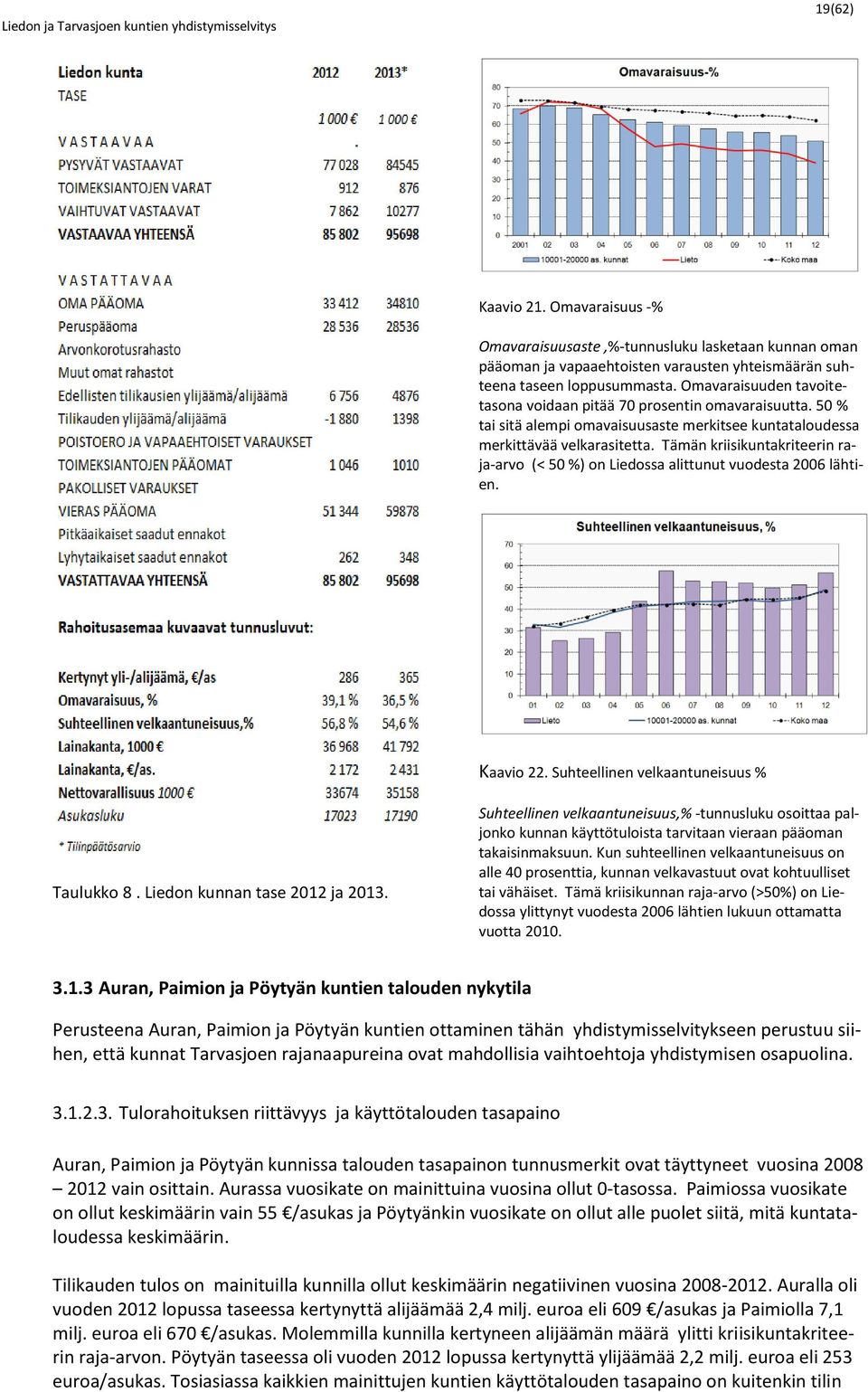 Tämän kriisikuntakriteerin raja-arvo (< 50 %) on Liedossa alittunut vuodesta 2006 lähtien. Kaavio 22. Suhteellinen velkaantuneisuus % Taulukko 8. Liedon kunnan tase 2012 ja 2013.