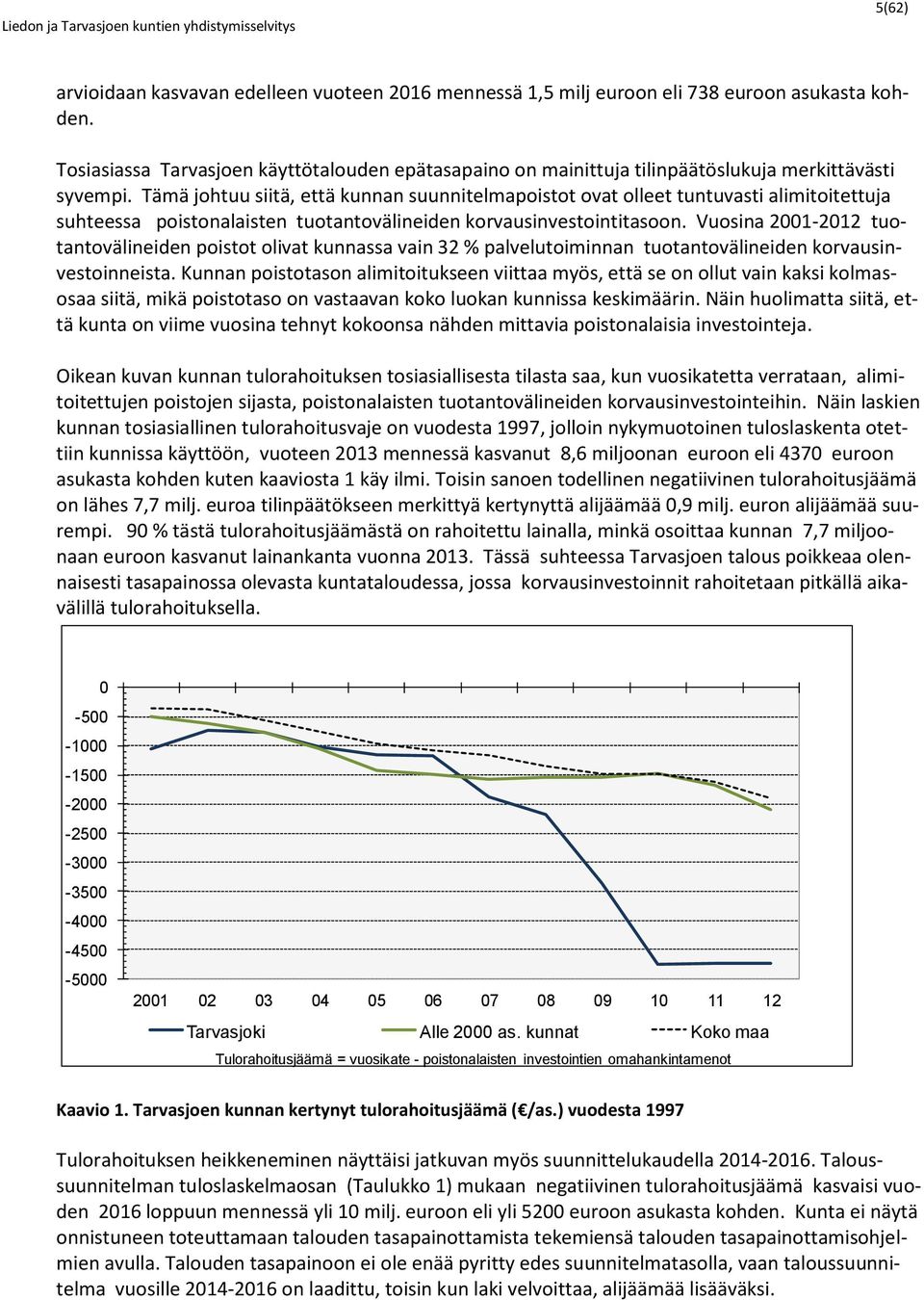 Tämä johtuu siitä, että kunnan suunnitelmapoistot ovat olleet tuntuvasti alimitoitettuja suhteessa poistonalaisten tuotantovälineiden korvausinvestointitasoon.