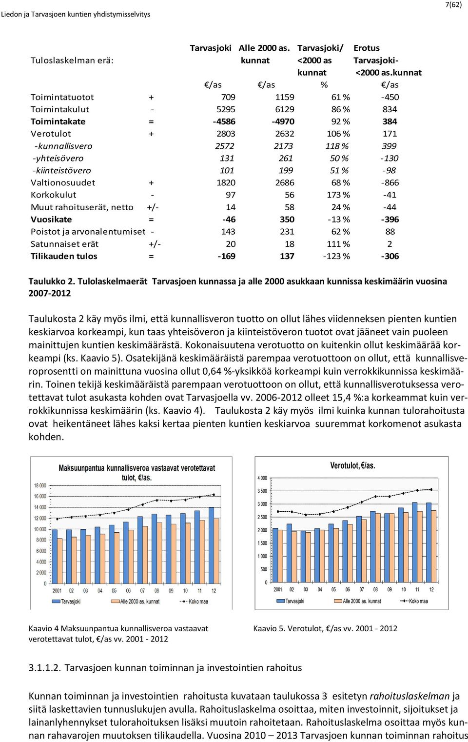 -yhteisövero 131 261 50 % -130 -kiinteistövero 101 199 51 % -98 Valtionosuudet + 1820 2686 68 % -866 Korkokulut - 97 56 173 % -41 Muut rahoituserät, netto +/- 14 58 24 % -44 Vuosikate = -46 350-13 %