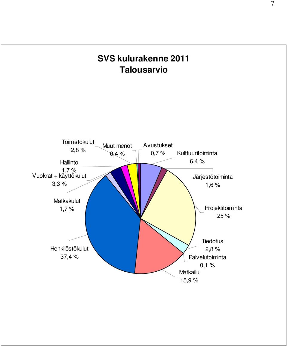 Kulttuuritoiminta 6,4 % Järjestötoiminta 1,6 % Matkakulut 1,7 %