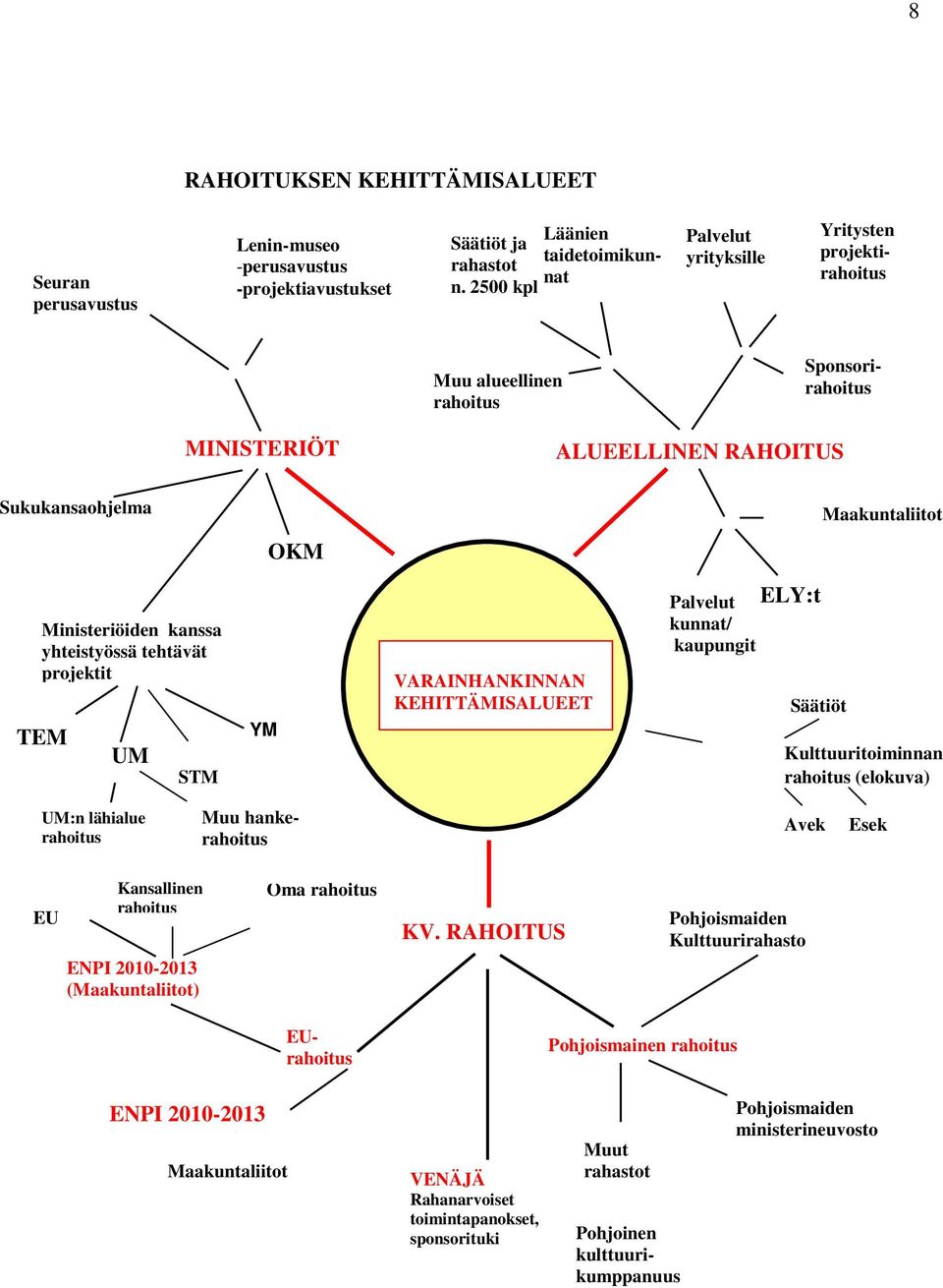 yhteistyössä tehtävät projektit TEM UM STM YM VARAINHANKINNAN KEHITTÄMISALUEET Palvelut kunnat/ kaupungit ELY:t Säätiöt Kulttuuritoiminnan rahoitus (elokuva) UM:n lähialue rahoitus Muu hankerahoitus