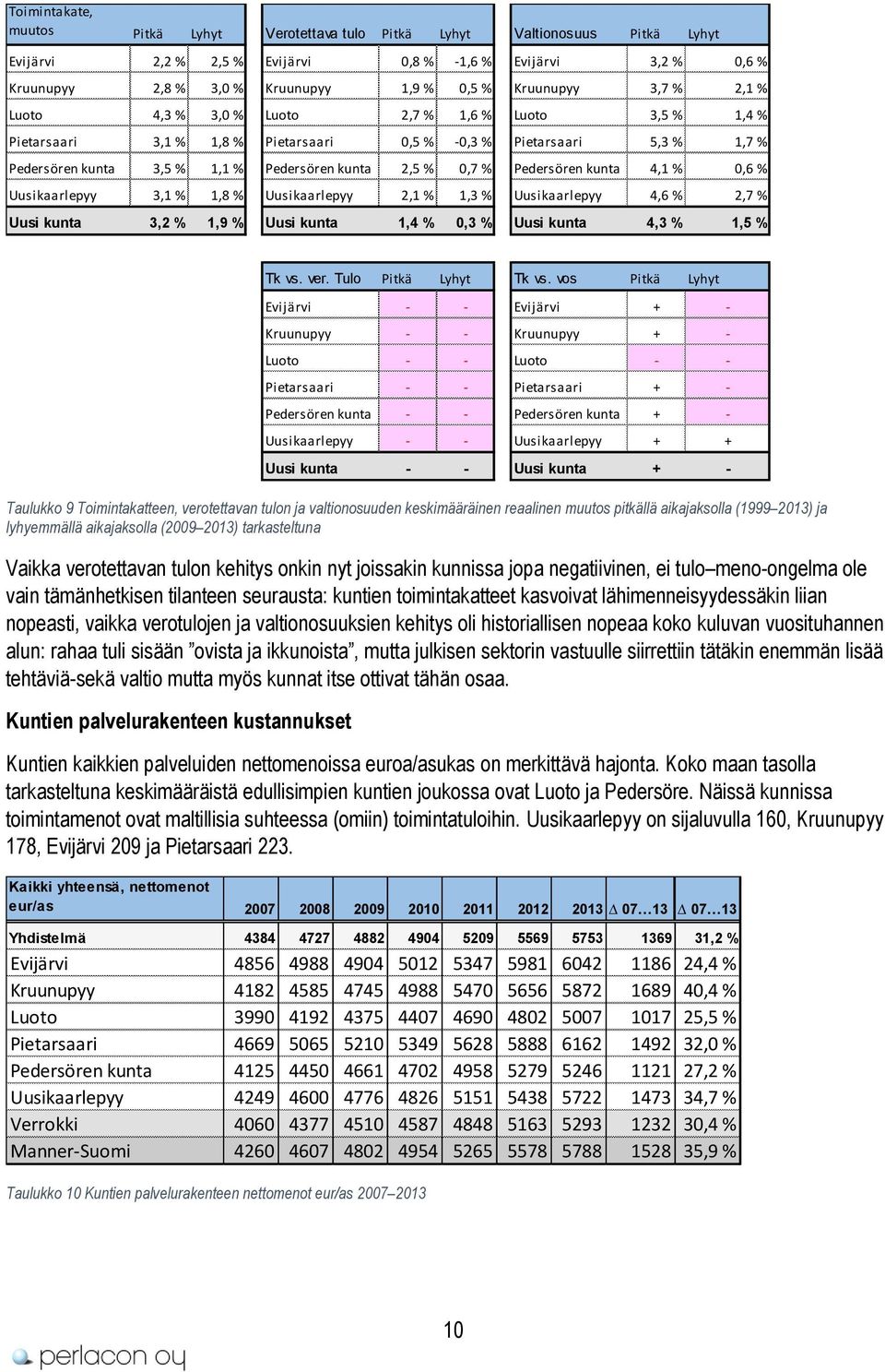 % 0,7 % Pedersören kunta 4,1 % 0,6 % Uusikaarlepyy 3,1 % 1,8 % Uusikaarlepyy 2,1 % 1,3 % Uusikaarlepyy 4,6 % 2,7 % Uusi kunta 3,2 % 1,9 % Uusi kunta 1,4 % 0,3 % Uusi kunta 4,3 % 1,5 % Taulukko 9