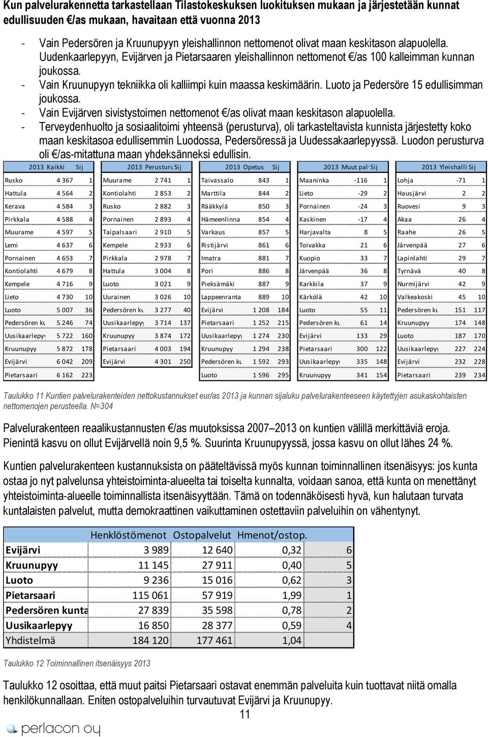 - Vain Kruunupyyn tekniikka oli kalliimpi kuin maassa keskimäärin. Luoto ja Pedersöre 15 edullisimman joukossa. - Vain Evijärven sivistystoimen nettomenot /as olivat maan keskitason alapuolella.