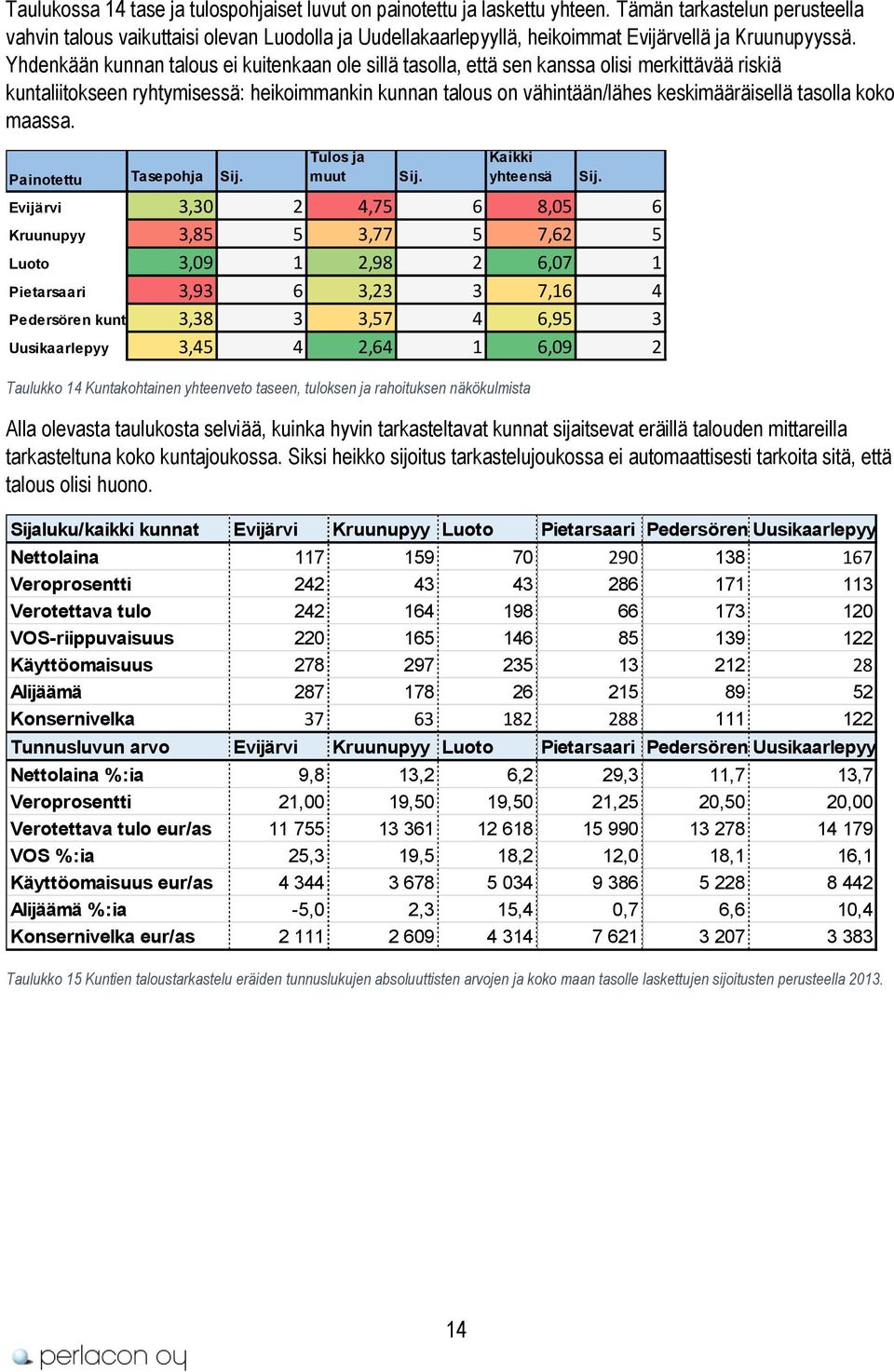 Yhdenkään kunnan talous ei kuitenkaan ole sillä tasolla, että sen kanssa olisi merkittävää riskiä kuntaliitokseen ryhtymisessä: heikoimmankin kunnan talous on vähintään/lähes keskimääräisellä tasolla