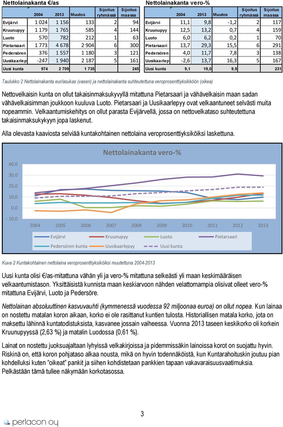 Pietarsaari ja Uusikaarlepyy ovat velkaantuneet selvästi muita nopeammin. Velkaantumiskehitys on ollut parasta Evijärvellä, jossa on nettovelkataso suhteutettuna takaisinmaksukykyyn jopa laskenut.