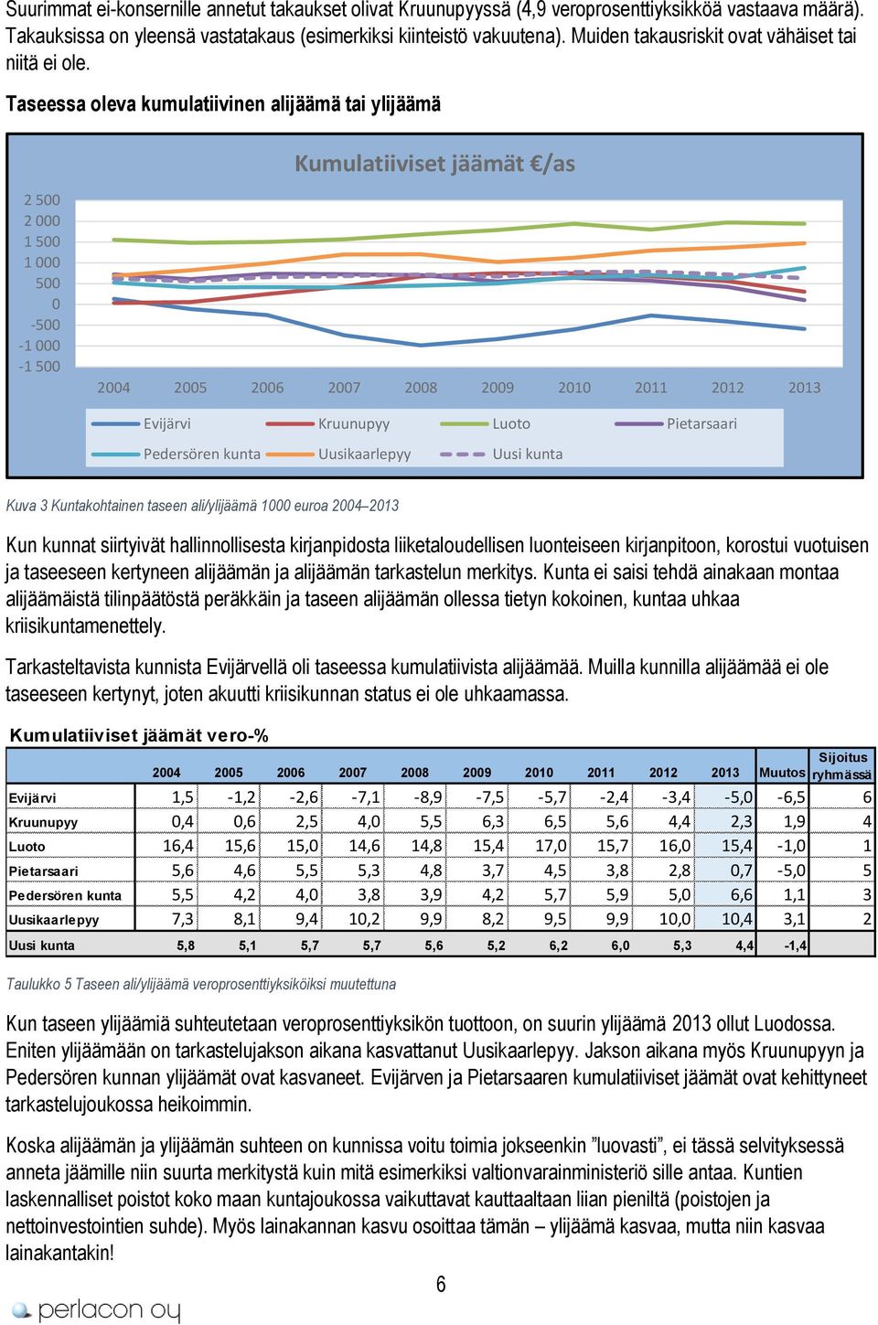 Taseessa oleva kumulatiivinen alijäämä tai ylijäämä Kumulatiiviset jäämät /as 2 500 2 000 1 500 1 000 500 0-500 -1 000-1 500 2004 2005 2006 2007 2008 2009 2010 2011 2012 2013 Evijärvi Kruunupyy Luoto