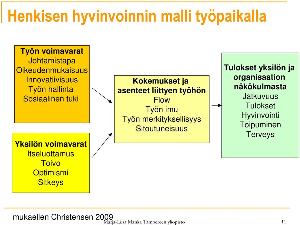 liittyen työhön Flow Työn imu Työn merkityksellisyys Sitoutuneisuus Tulokset yksilön ja organisaation