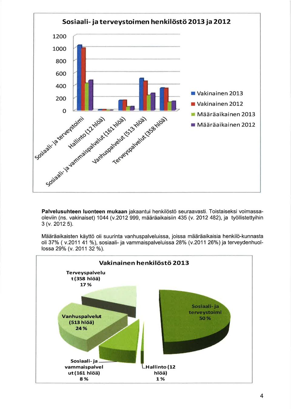 Määräaikaisten käyttö oli suurinta vanhuspalveluissa, joissa määräaikaisia henkilö-kunnasta oli 37o/o (v.2011 41 o/o), sosiaali- ja vammaispalveluissa 28o/o (v.