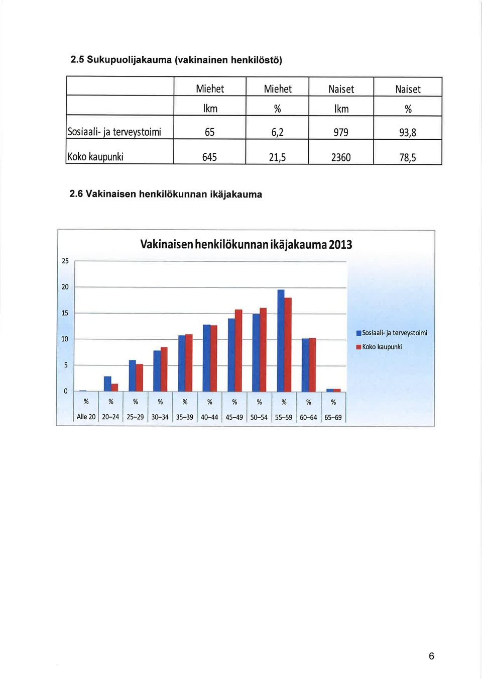 6 Vakinaisen henkilökunnan ikäjakauma 25 Vakinaisen henkilökunnan ikäjakaum a20l3 20 15 10 I Sosiaali-