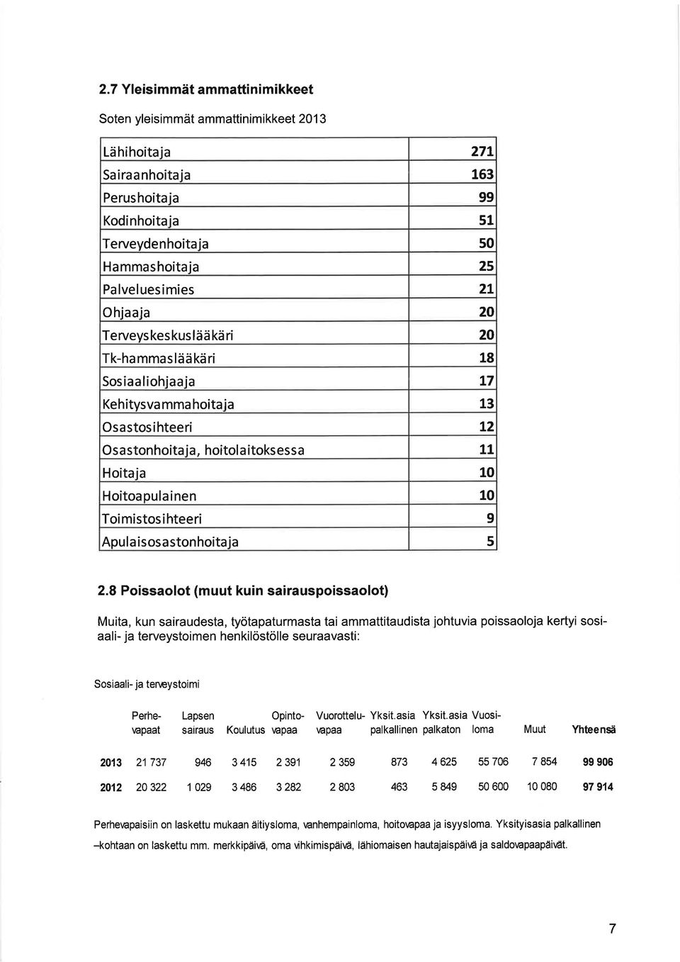 Toimistosihteeri 9 Apu I a isos a ston hoitaja 5 2t 2.