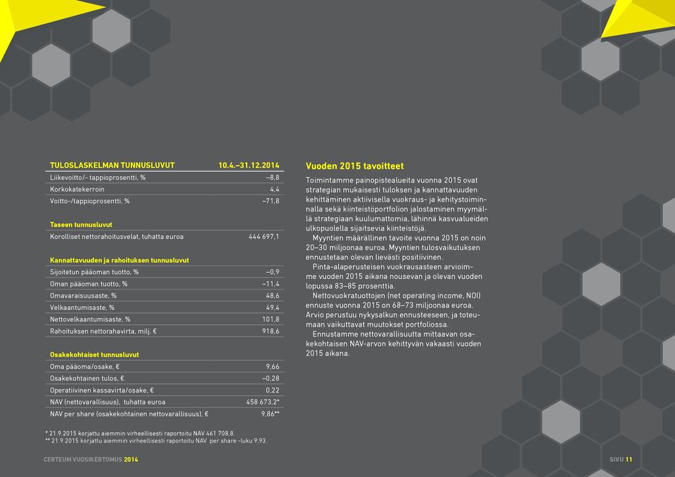 tunnusluvut Sijoitetun pääoman tuotto, % 0,9 Oman pääoman tuotto, % 11,4 Omavaraisuusaste, % 48,6 Velkaantumisaste, % 49,4 Nettovelkaantumisaste, % 101,8 Rahoituksen nettorahavirta, milj.
