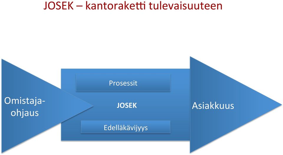 Prosessit Omistaja-