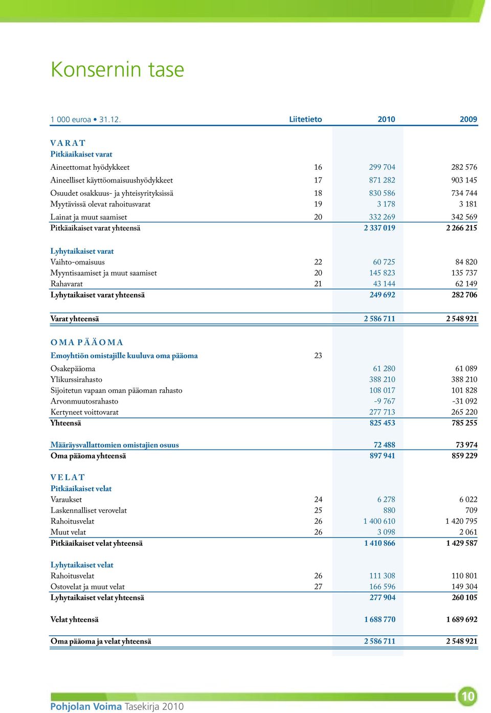 734 744 Myytävissä olevat rahoitusvarat 19 3 178 3 181 Lainat ja muut saamiset 20 332 269 342 569 Pitkäaikaiset varat yhteensä 2 337 019 2 266 215 Lyhytaikaiset varat Vaihto-omaisuus 22 60 725 84 820