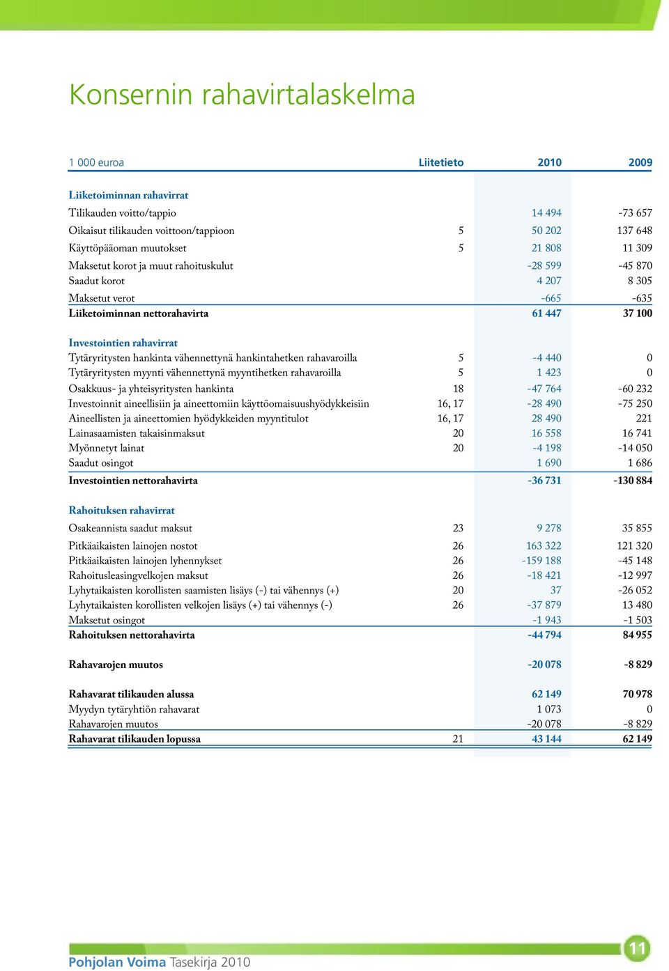 Tytäryritysten hankinta vähennettynä hankintahetken rahavaroilla 5-4 440 0 Tytäryritysten myynti vähennettynä myyntihetken rahavaroilla 5 1 423 0 Osakkuus- ja yhteisyritysten hankinta 18-47 764-60