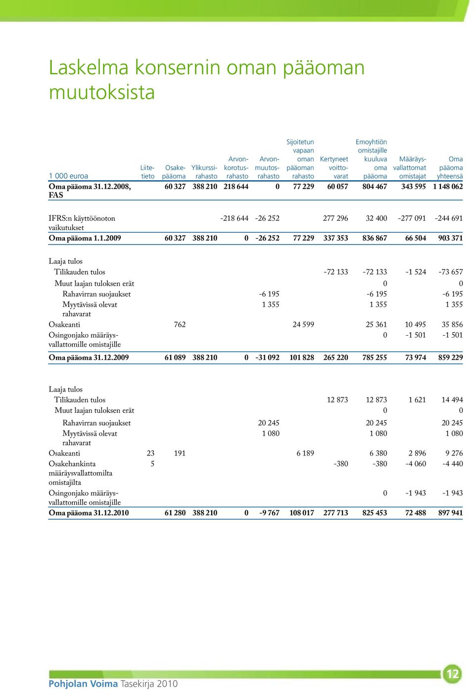 voittovarat Emoyhtiön omistajille kuuluva oma pääoma Määräysvallattomat omistajat Oma pääoma yhteensä Liitetieto IFRS:n käyttöönoton -218 644-26 252 277 296 32 400-277 091-244 691 vaikutukset Oma