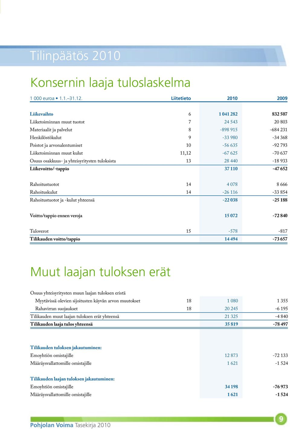 10-56 635-92 793 Liiketoiminnan muut kulut 11,12-67 625-70 637 Osuus osakkuus- ja yhteisyritysten tuloksista 13 28 440-18 933 Liikevoitto/-tappio 37 110-47 652 Rahoitustuotot 14 4 078 8 666