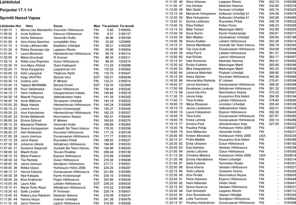 50 1255665 11:01:15 5 Krista Lähteenmäki Ikaalisten Urheilijat FIN 36.21 3185256 11:01:30 6 Riikka Sarasoja-Lilja Lappeen Riento FIN 63.