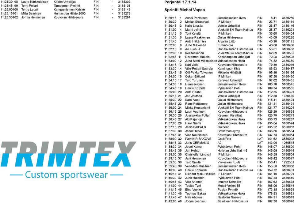 41 3180250 11:30:30 2 Matias Strandvall IF Minken FIN 23.71 3180114 11:30:45 3 Kalle Lassila Vetelin Urheilijat FIN 26.87 3180146 11:31:00 4 Martti Jylhä Vuokatti Ski Team Kainuu FIN 28.