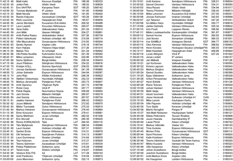 29 3390136 11:43:45 55 Risto Uusivirta Haapajärven Kiilat FIN 195.67 3180839 11:44:00 56 Janne Stenbäck Kuusamon Erä-Veikot FIN 200.52 3180488 11:44:15 57 Lauri Lepistö Kouvolan Hiihtoseura FIN 200.