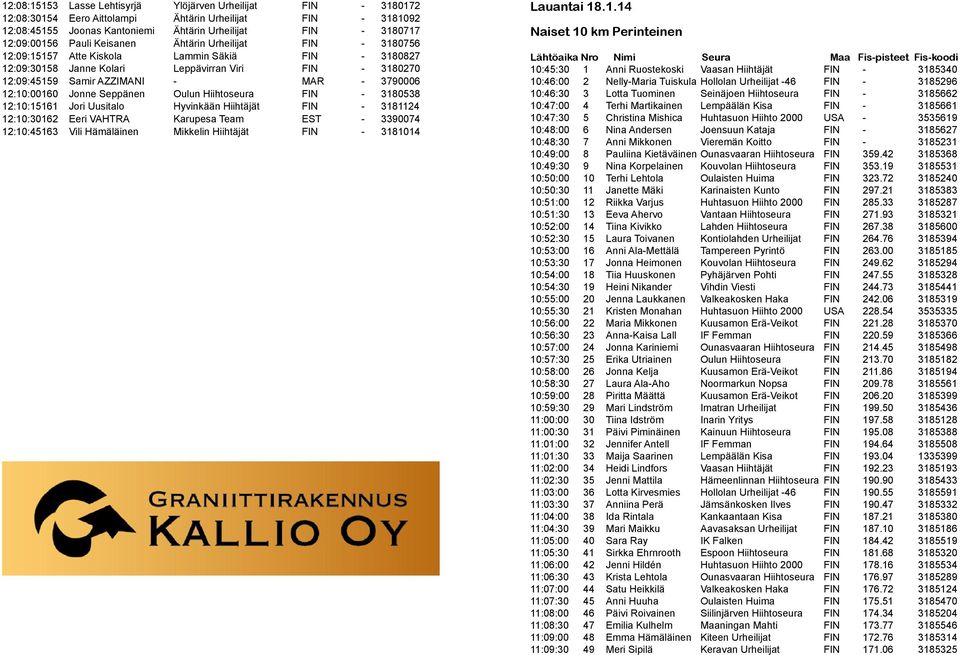 12:10:00160 Jonne Seppänen Oulun Hiihtoseura FIN - 3180538 12:10:15161 Jori Uusitalo Hyvinkään Hiihtäjät FIN - 3181124 12:10:30162 Eeri VAHTRA Karupesa Team EST - 3390074 12:10:45163 Vili Hämäläinen