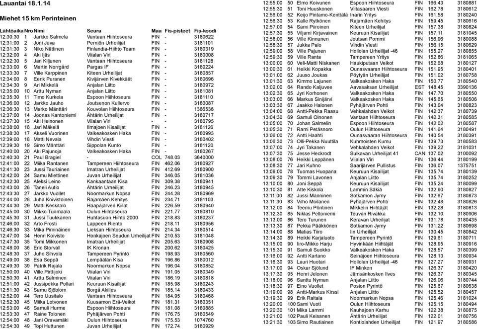 12:31:30 3 Niko Nättinen Finlandia-Hiihto Team FIN - 3180319 12:32:00 4 Aki Ijäs Viialan Viri FIN - 3180008 12:32:30 5 Jan Kiljunen Vantaan Hiihtoseura FIN - 3181128 12:33:00 6 Martin Norrgård Pargas