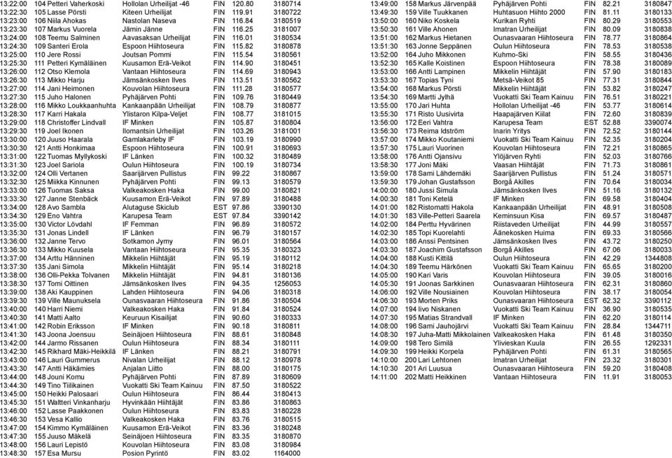 82 3180878 13:25:00 110 Jere Rossi Joutsan Pommi FIN 115.54 3180561 13:25:30 111 Petteri Kymäläinen Kuusamon Erä-Veikot FIN 114.90 3180451 13:26:00 112 Otso Klemola Vantaan Hiihtoseura FIN 114.