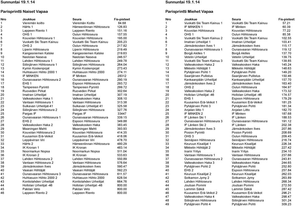 82 8 Liperin Hiihtoseura Liperin Hiihtoseura 219.49 9 Kangasniemen Kalske Kangasniemen Kalske 219.63 10 Nastolan Naseva Nastolan Naseva 246.57 11 Lahden Hiihtoseura 1 Lahden Hiihtoseura 249.