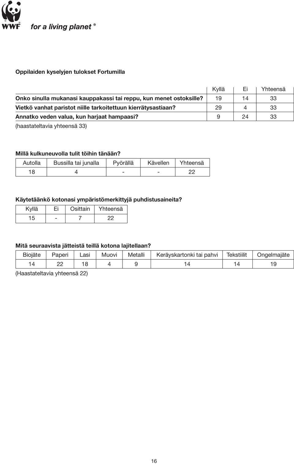 9 24 33 (haastateltavia yhteensä 33) Millä kulkuneuvolla tulit töihin tänään?