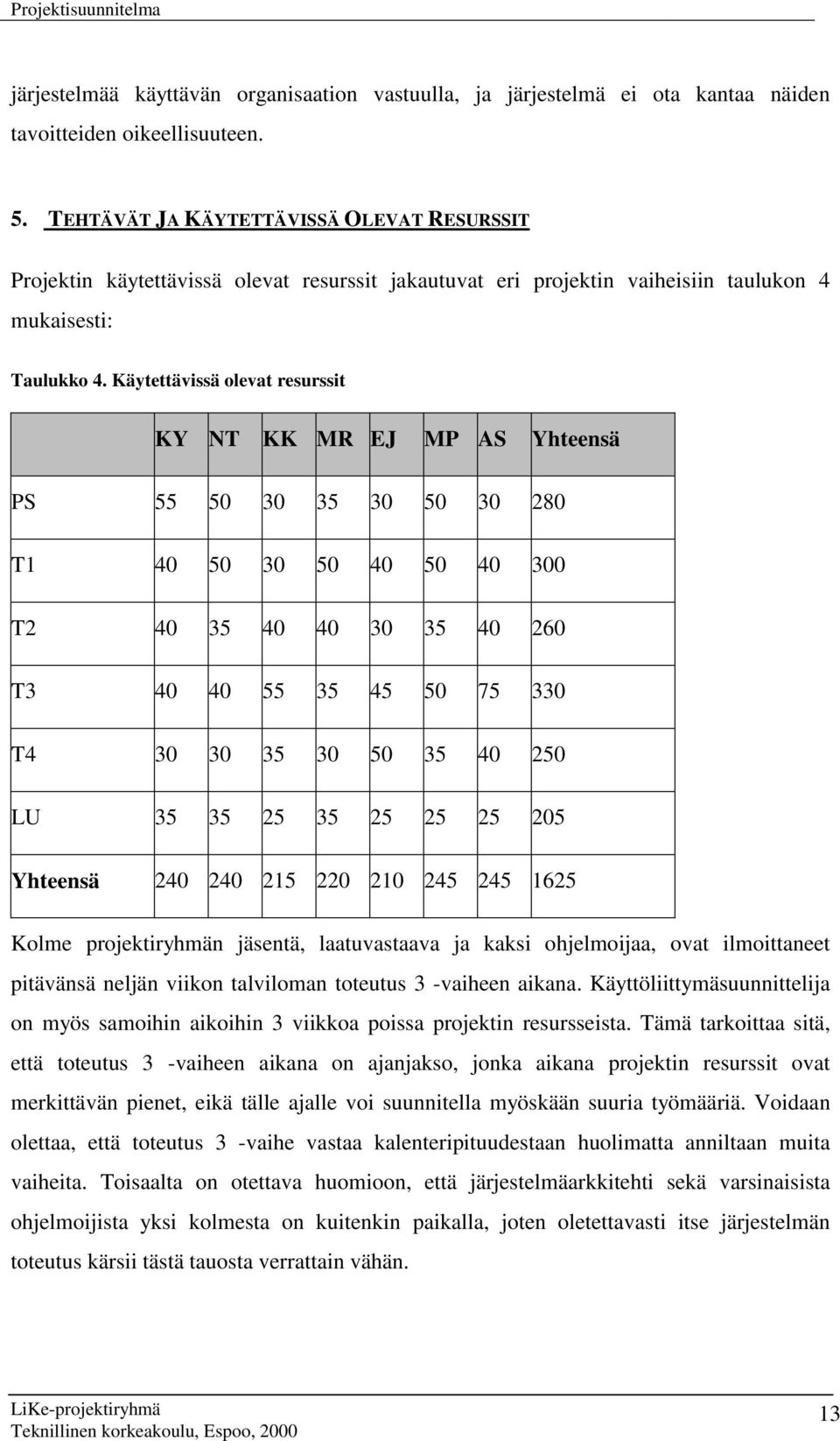 Käytettävissä olevat resurssit KY NT KK MR EJ MP AS Yhteensä PS 55 50 30 35 30 50 30 280 T1 40 50 30 50 40 50 40 300 T2 40 35 40 40 30 35 40 260 T3 40 40 55 35 45 50 75 330 T4 30 30 35 30 50 35 40